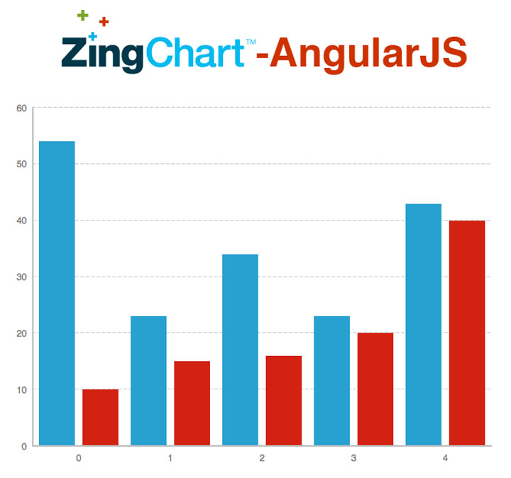 ZingChart-AngularJS